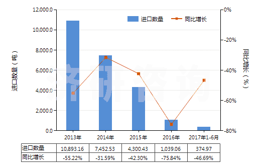 2013-2017年6月中國其他石油等礦物油類的殘渣(HS27139000)進口量及增速統(tǒng)計